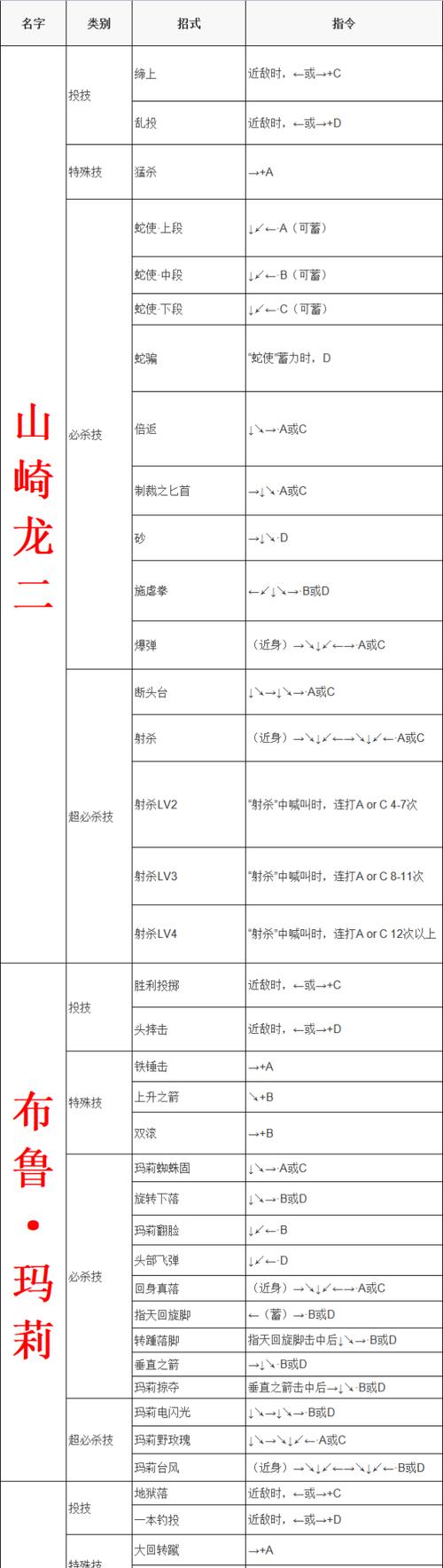 饿狼传说1-宿命之斗(1991)有哪些出招表？出招表如何查看？